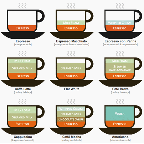 Espresso Drink Chart