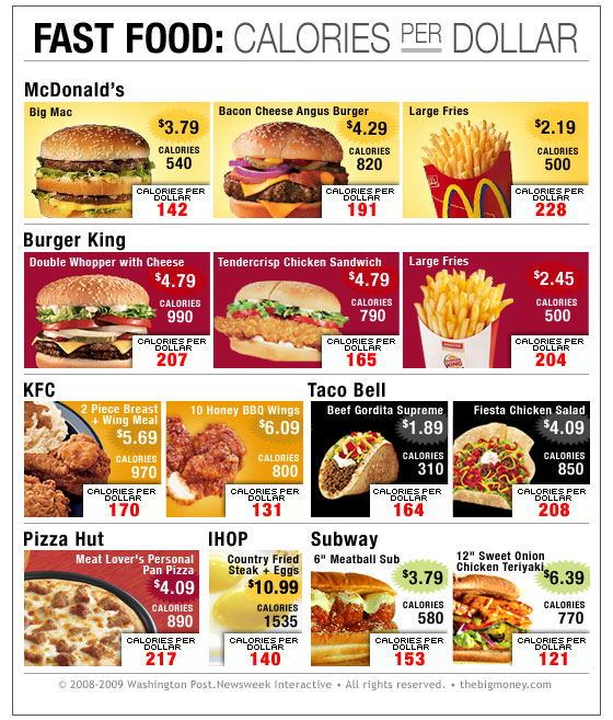 Fast Food: Calories per Dollar » BagOfNothing.com