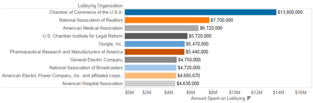 Top10LobbyingChart2_0