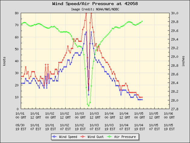 plot_wind_pres